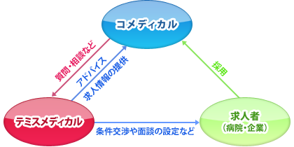 コメディカル採用支援サービスイメージ図