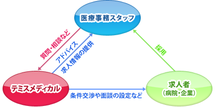 医療事務スタッフ採用支援サービスイメージ図