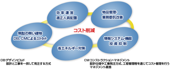 コスト削減コンサルティング業務概要