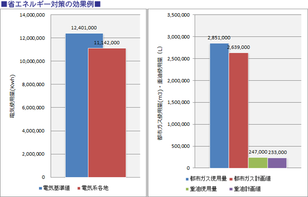 省エネルギー対策効果例