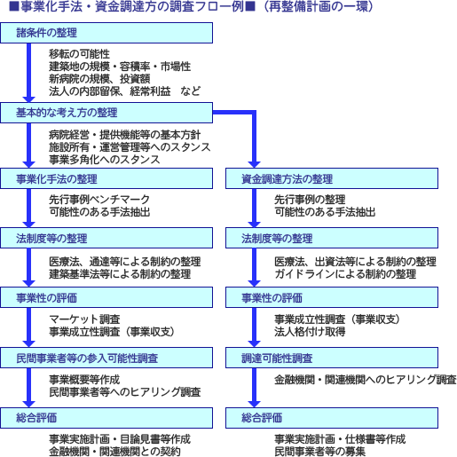 事業化手法、資金調達方法の調査フロー例