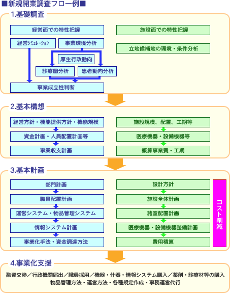 新規開業調査フロー例